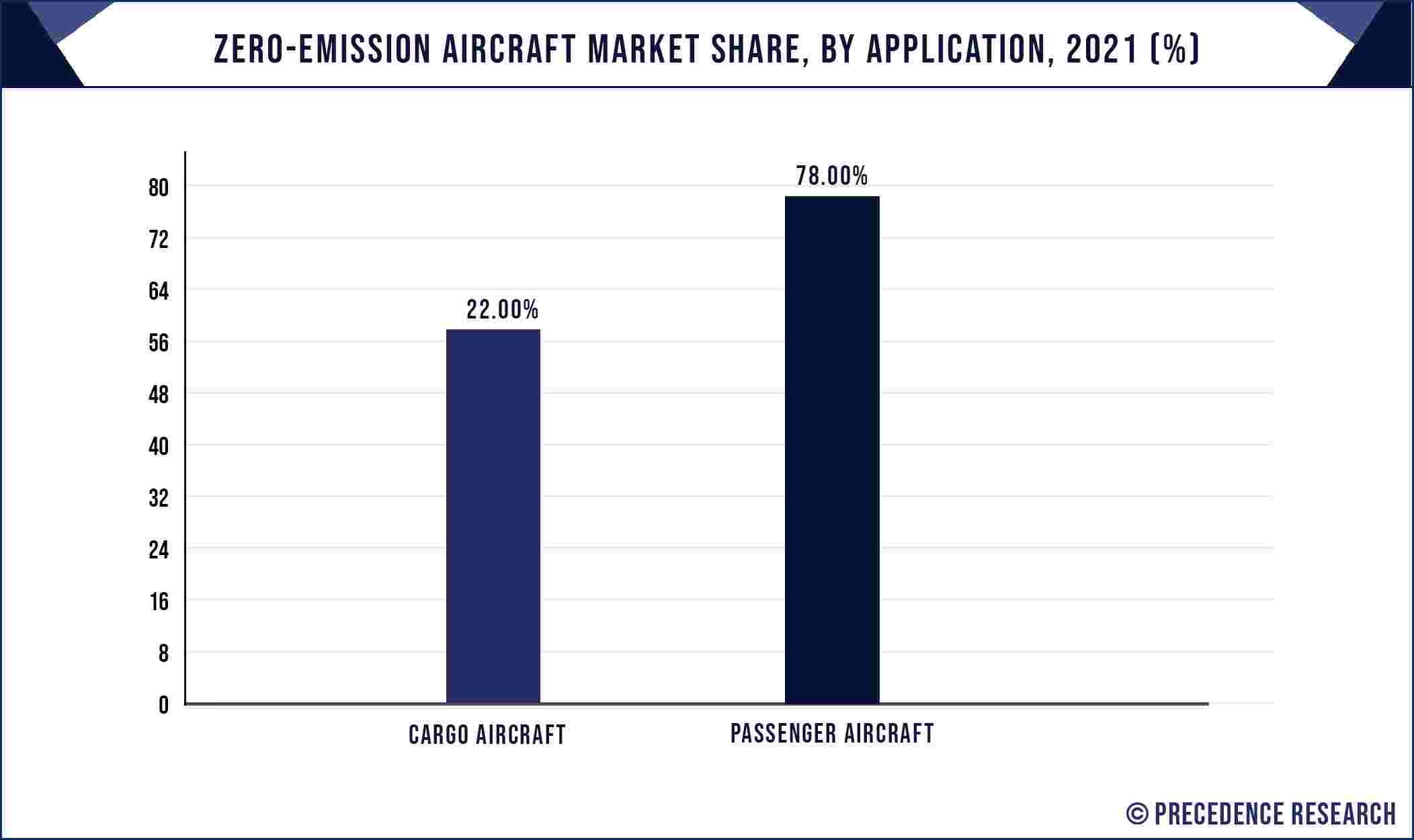 Zero Emission Aircraft Market Share, By Application, 2021 (%)