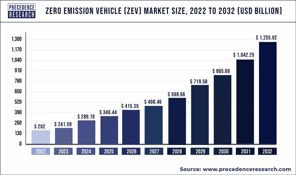 Zero Emission Vehicle Market Size 2022 To 2030