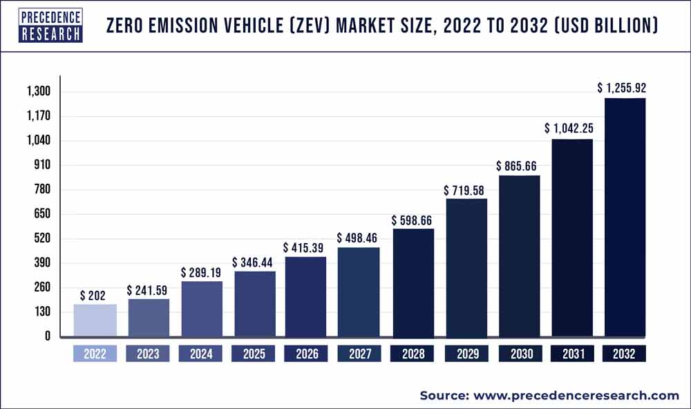 Zero Emission Vehicle Market Size 2023 To 2032