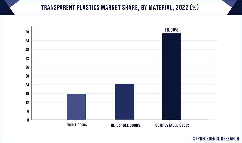 Zero Waste Packaging Market Share, By Material, 2022 (%)