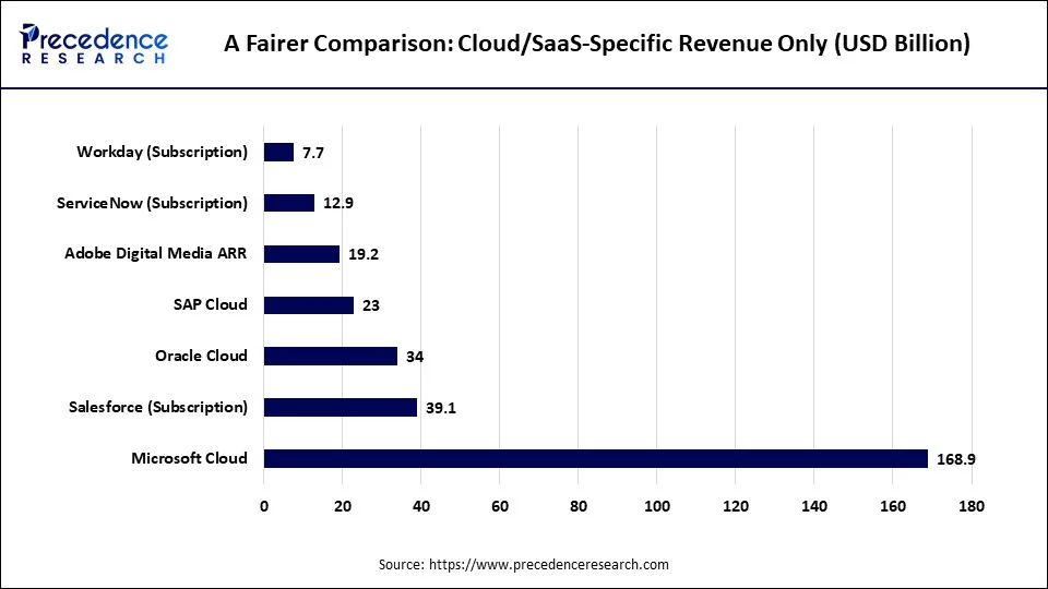 A Fairer Comparison: Cloud/SaaS-Specific Revenue Only (USD Billion) A Fairer Comparison: Cloud/SaaS-Specific Revenue Only (USD Billion)