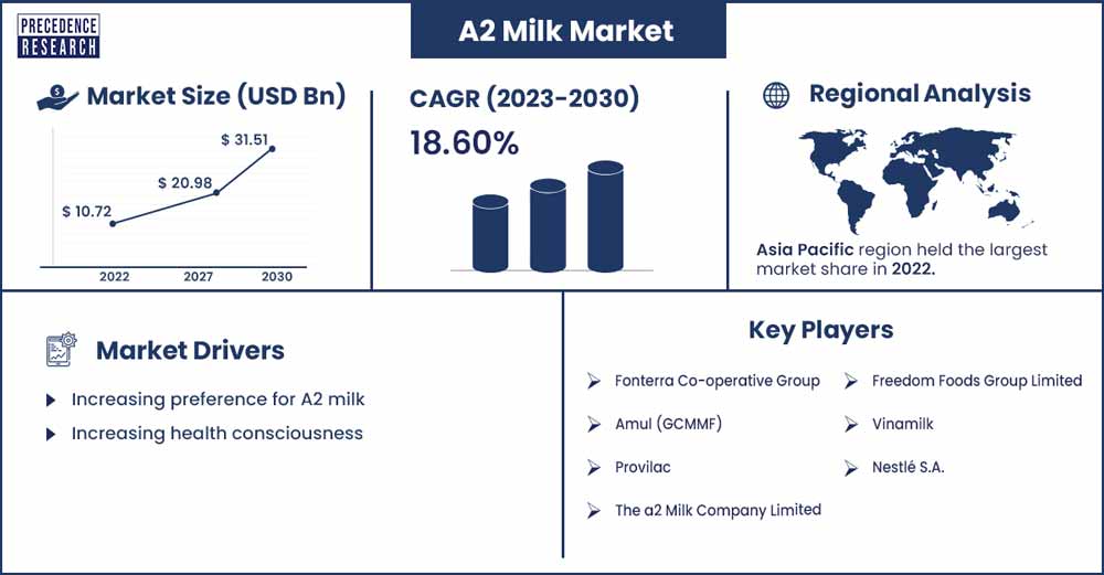 A2 Milk Market Size and Growth Rate 2023 To 2032