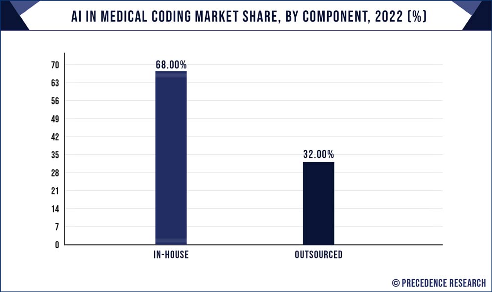 AI in Medical Coding Market Share, By Component, 2022 (%)