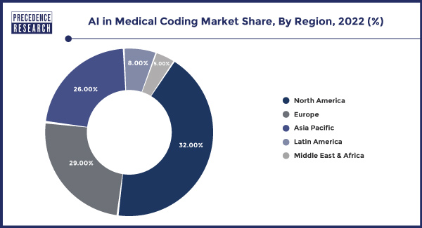 AI in Medical Coding Market Share, By Region, 2022 (%)