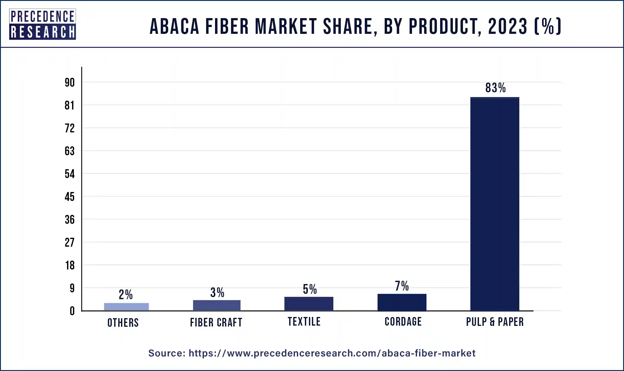 Abaca Fiber Market Size To Surpass USD 2,686.47 Million By 2033