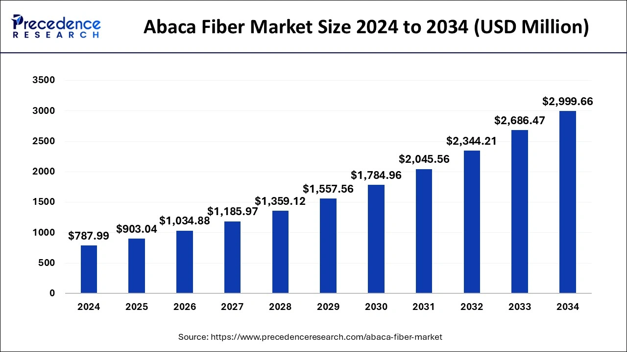 Abaca Fiber Market Size 2025 to 2034