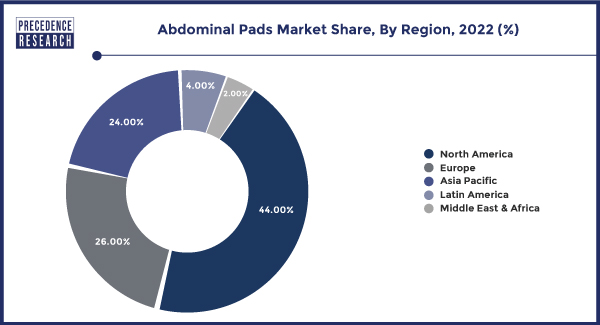 Abdominal Pads Market Share, By Region, 2022 (%)
