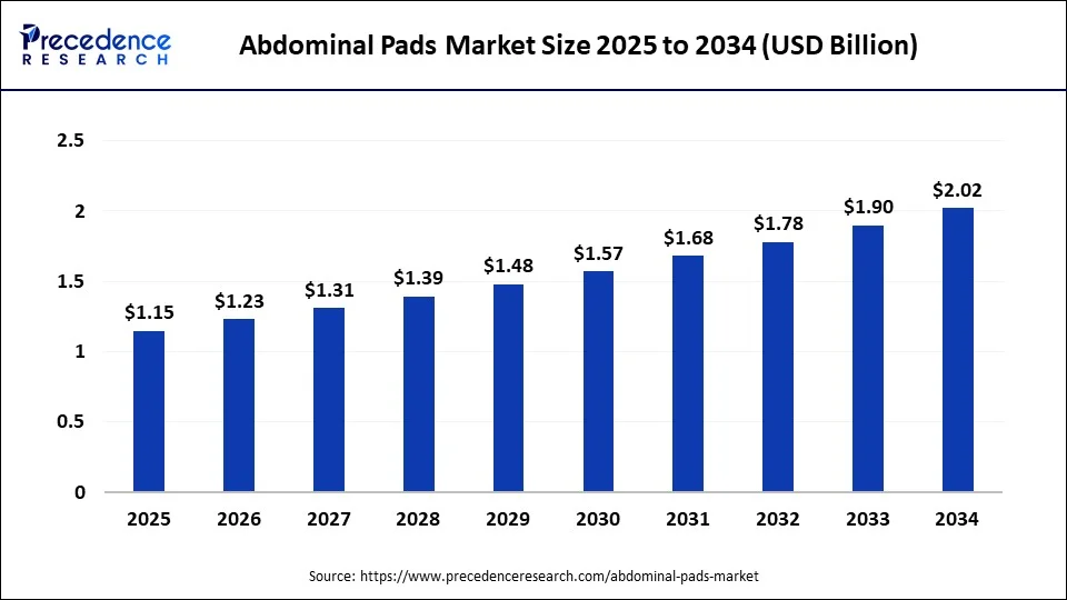 Abdominal Pads Market Size 2025 to 2034
