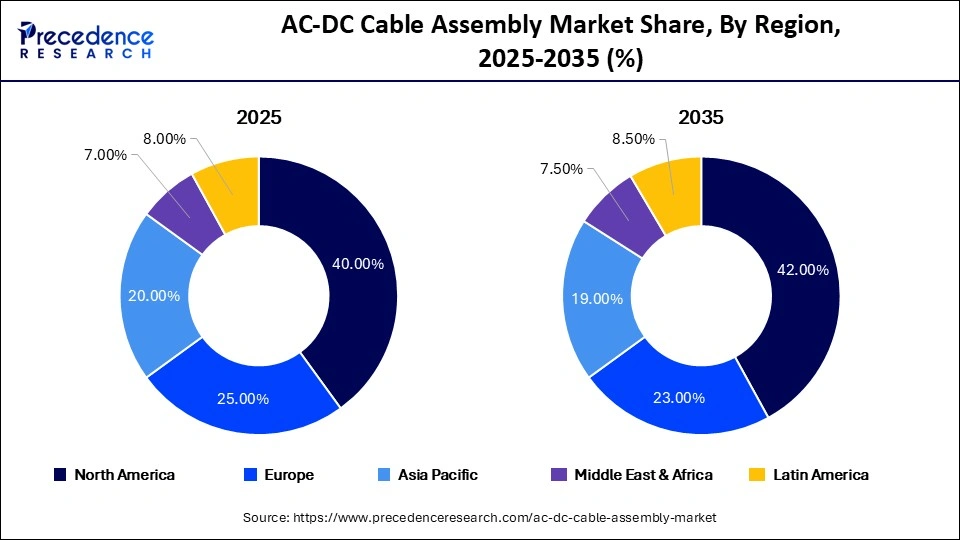 AC-DC Cable Assembly Market Share, By Region, 2025-2035 (%)