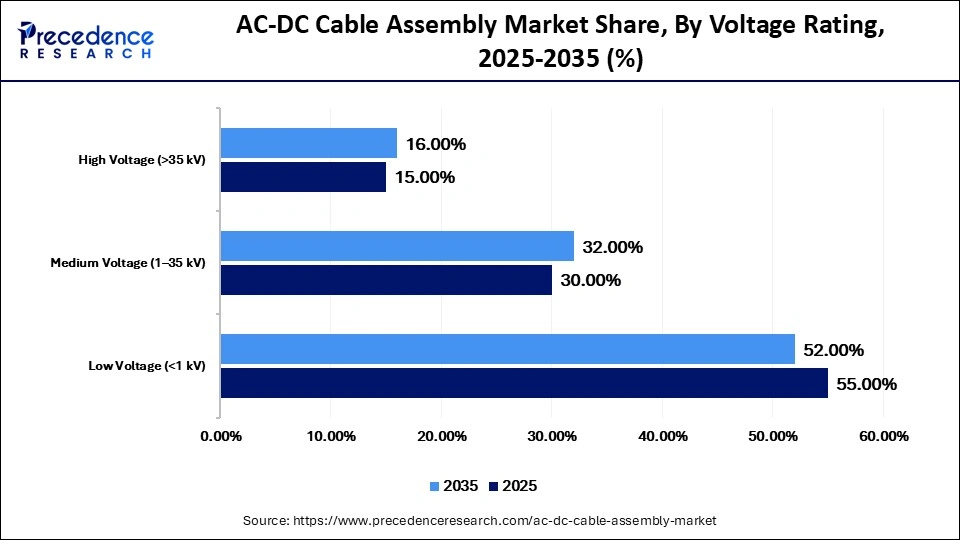 AC-DC Cable Assembly Market Share, By Voltage Rating, 2025-2035 (%)