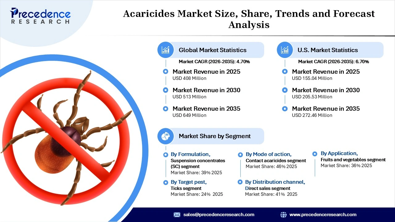 Acaricides Market Revenue Statistics Acaricides Market Revenue Statistics