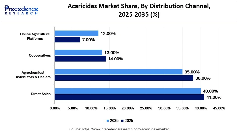 Acaricides Market Share, By Distribution Channel, 2025-2035 (%)