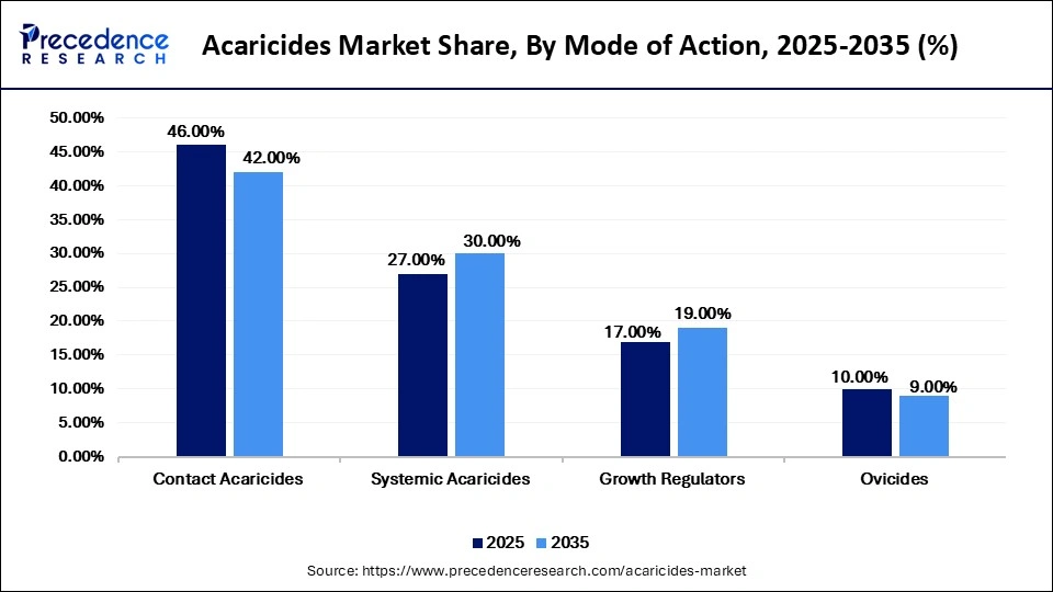 Acaricides Market Share, By Mode of Action, 2025-2035 (%)