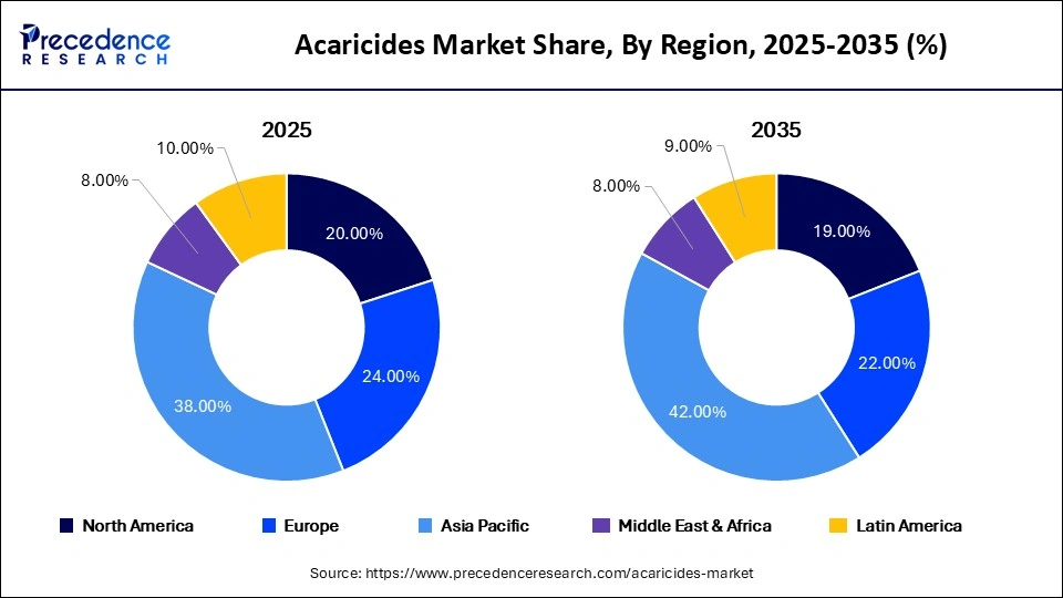 Asia Pacific Acaricides Market Size 2025 to 2035