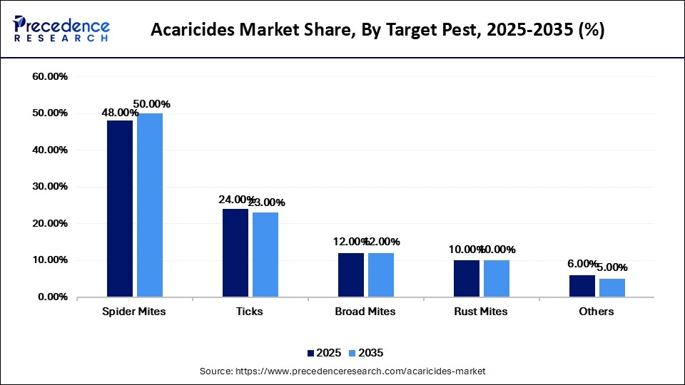 Acaricides Market Share, By Target Pest, 2025-2035 (%)