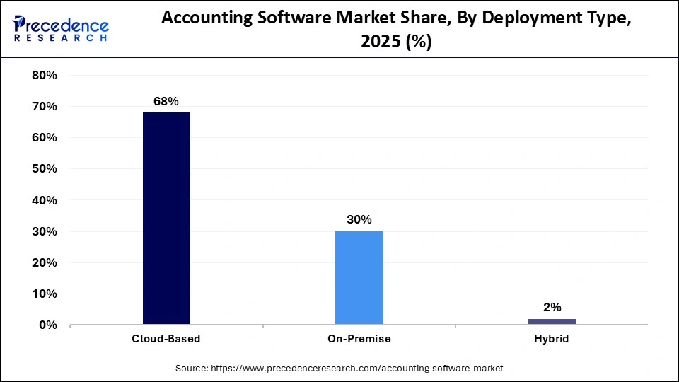Accounting Software Market Share, By Deployment Type, 2025 (%)