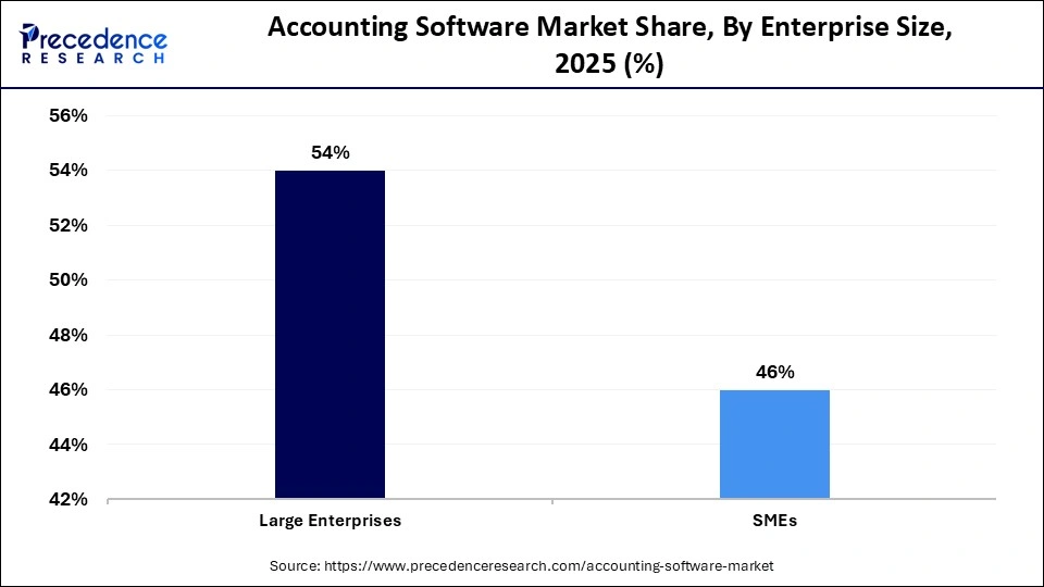 Accounting Software Market Share, By Enterprise Size, 2025 (%)