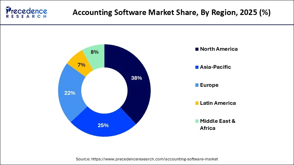 Accounting Software Market Share, By Region, 2025 (%)