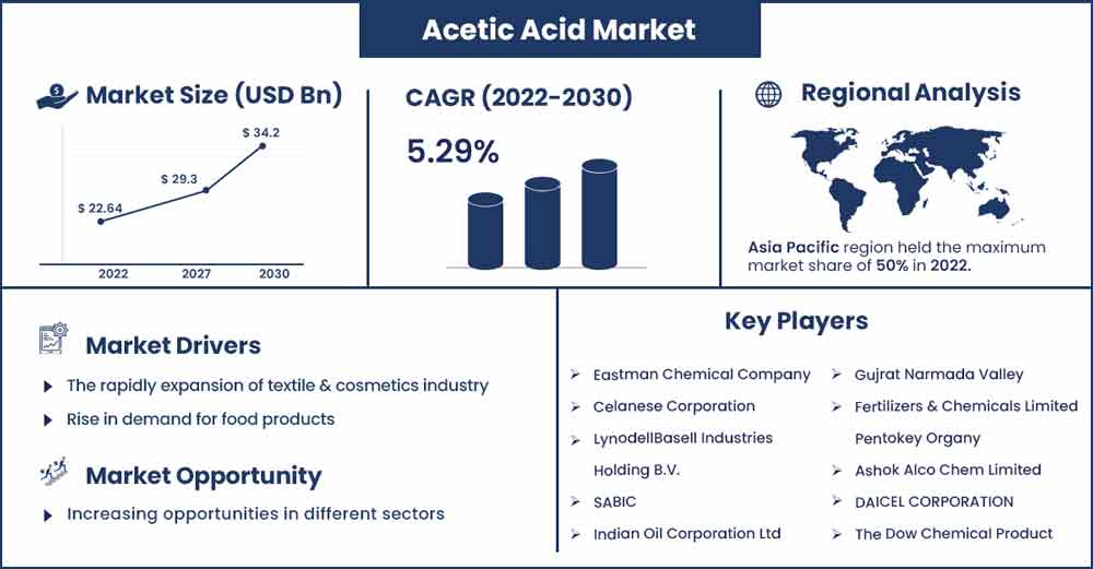 Acetic Acid Market Size and Growth Rate From 2022 To 2030