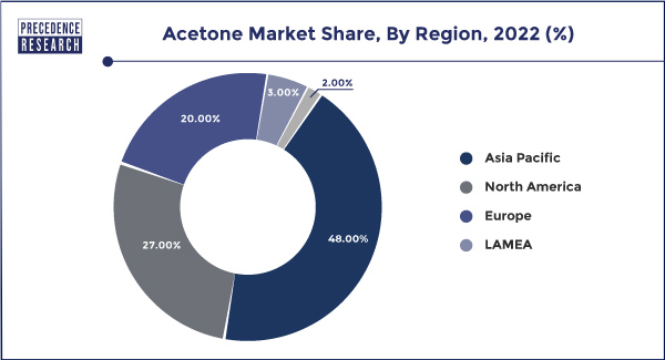 Acetone Market Share, By Region, 2022 (%)