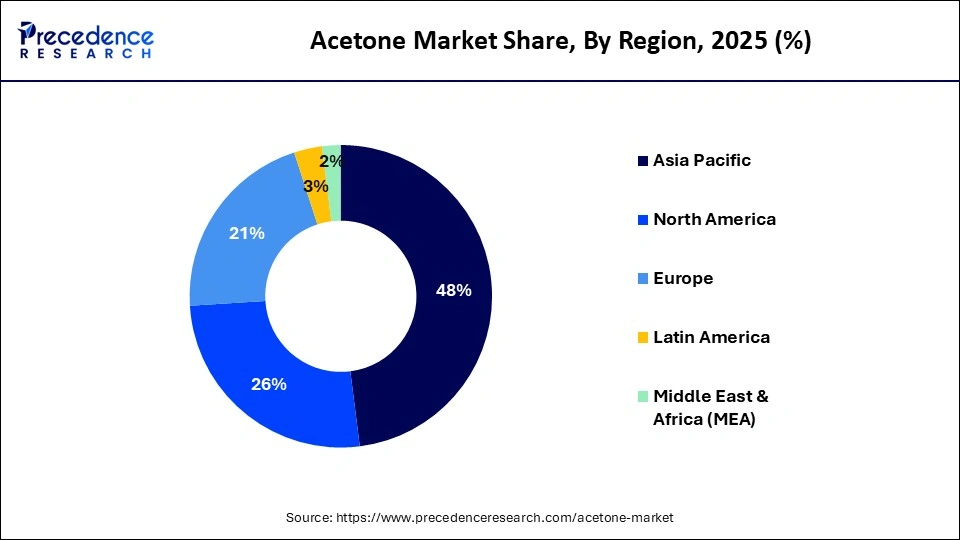 Acetone Market Share, By Region, 2025 (%)