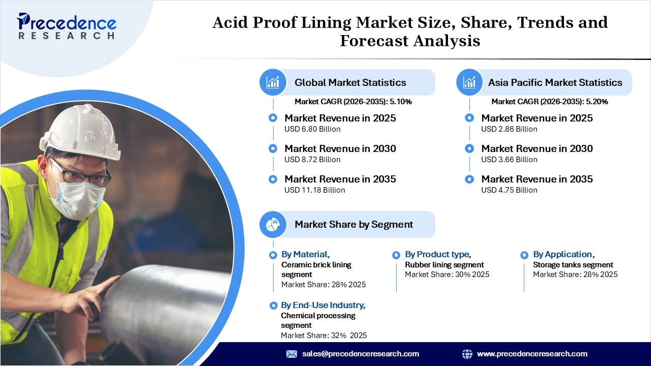 Acid Proof Lining Market Revenue Statistics Acid Proof Lining Market Revenue Statistics