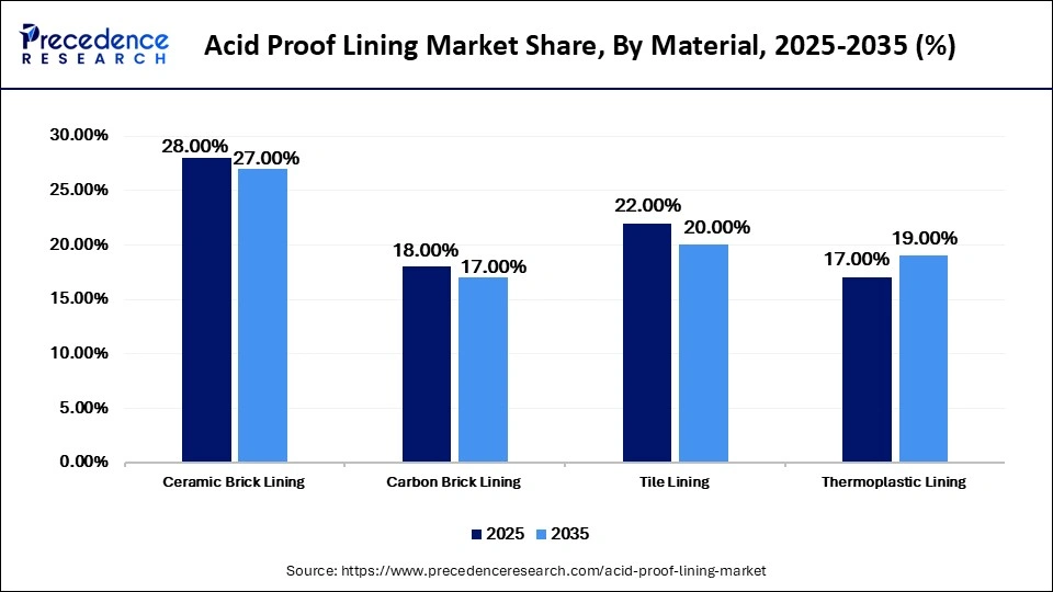 Acid Proof Lining Market Share, By Material, 2025-2035 (%)