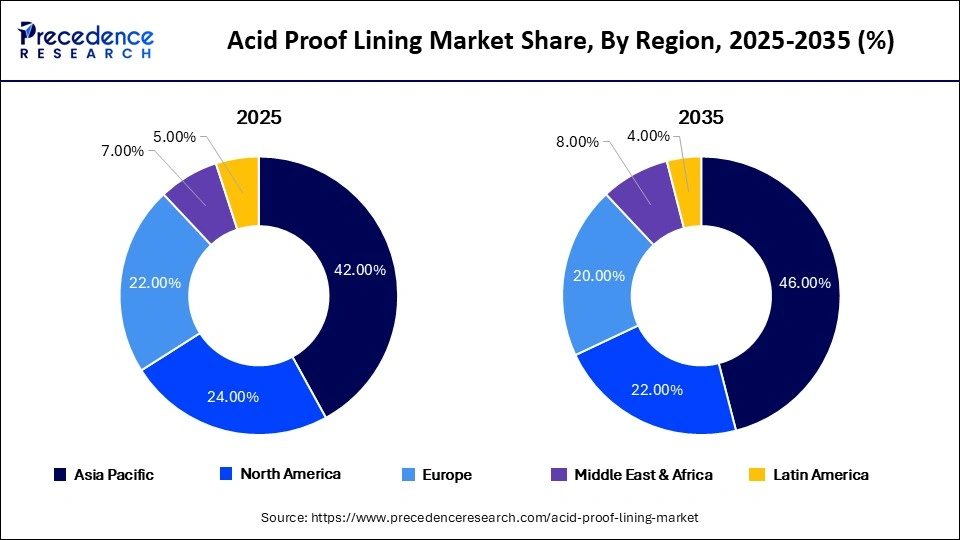 Acid Proof Lining Market Share, By Region, 2025-2035 (%)