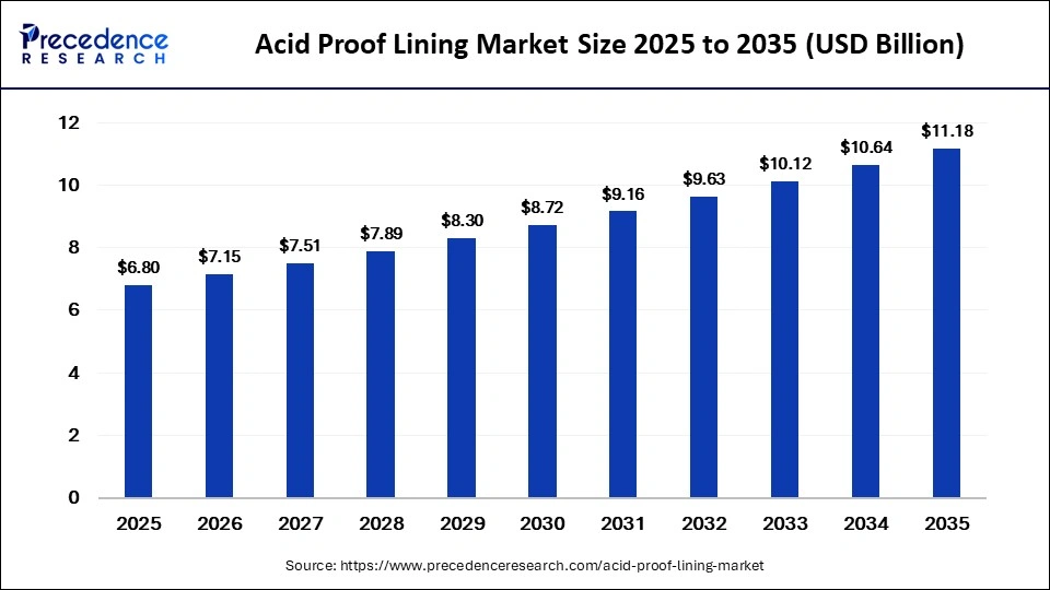 Acid Proof Lining Market Size 2026 to 2035