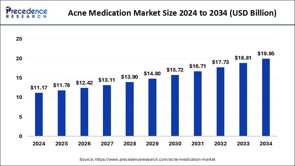 Acne Medication Market Size 2024 to 2033