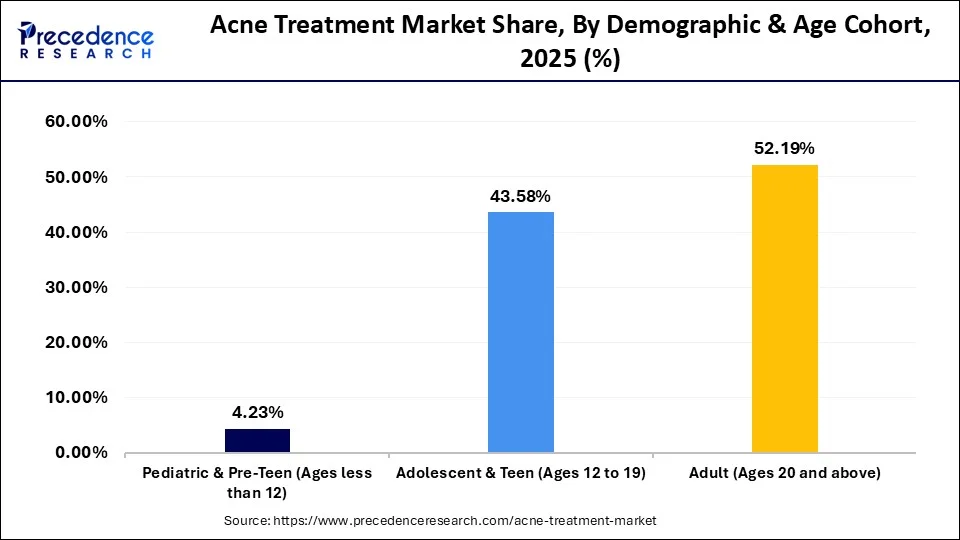 https://www.precedenceresearch.com/insightimg/acne-treatment-market-share-by-demographic-and-age-cohort.webp