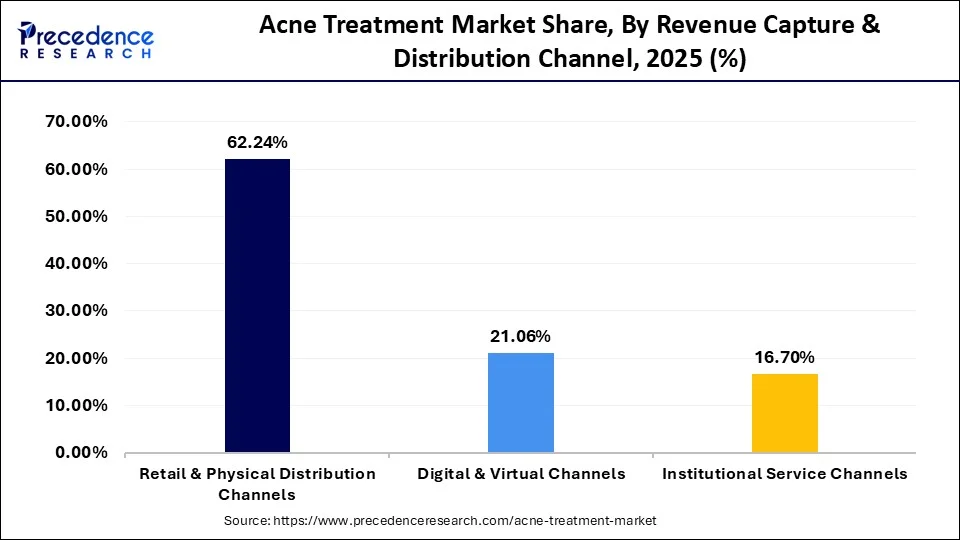 Acne Treatment Market Share, by Revenue Capture and Distribution Channel, 2025 (%)