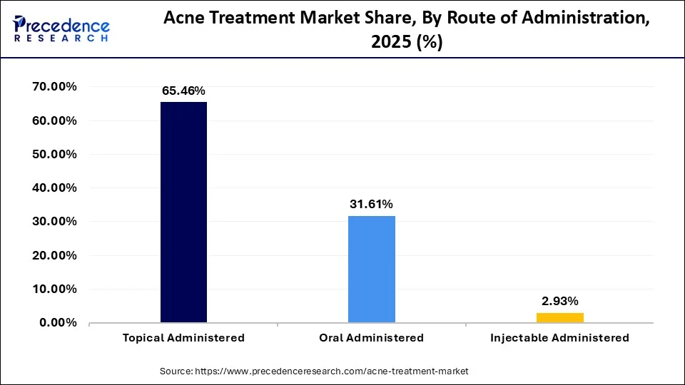 Acne Treatment Market Share, by Route of Administration, 2025 (%)