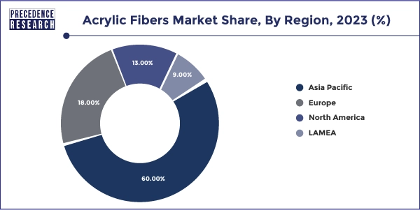 Acrylic Fibers Market Share, By Region, 2023 (%)