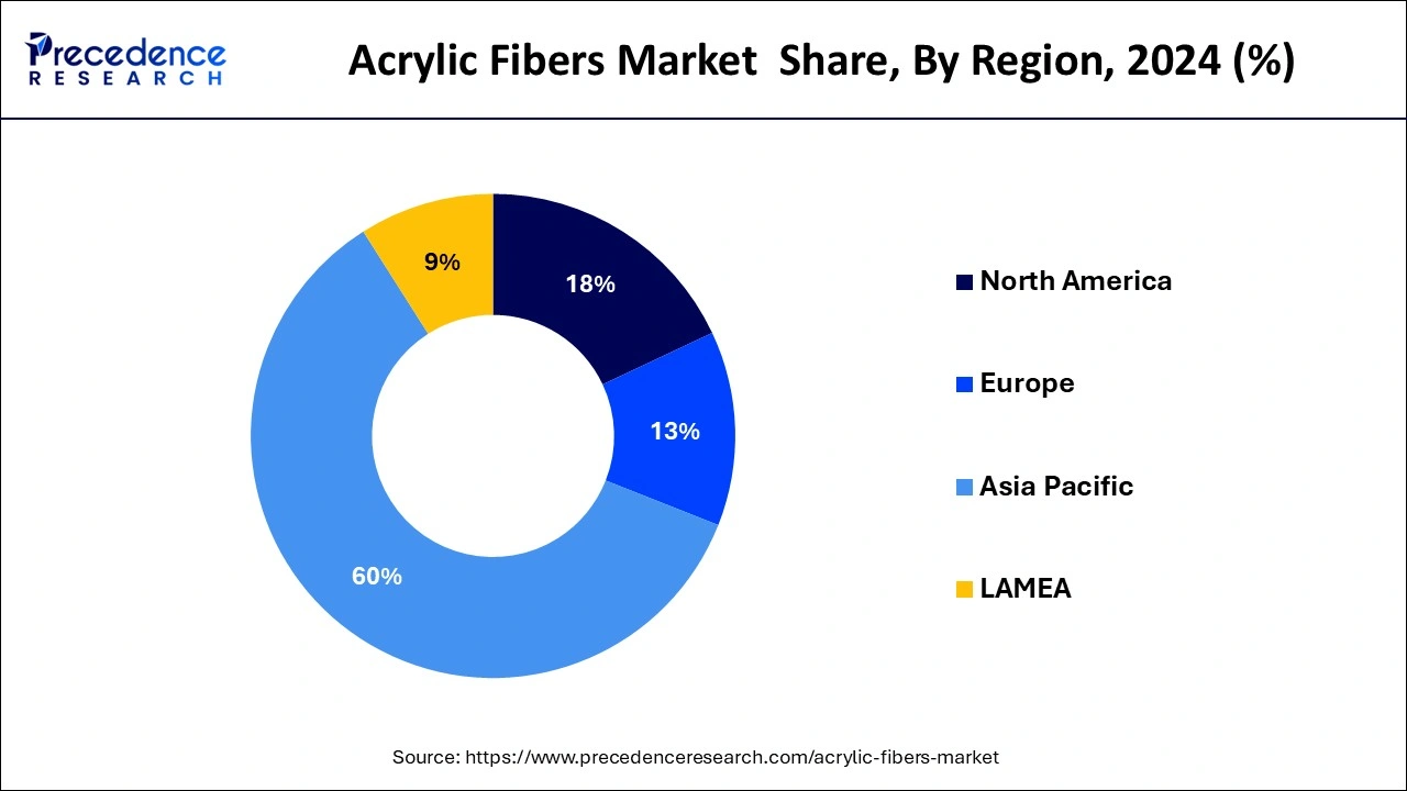 Acrylic Fibers Market Share, By Region, 2023 (%)