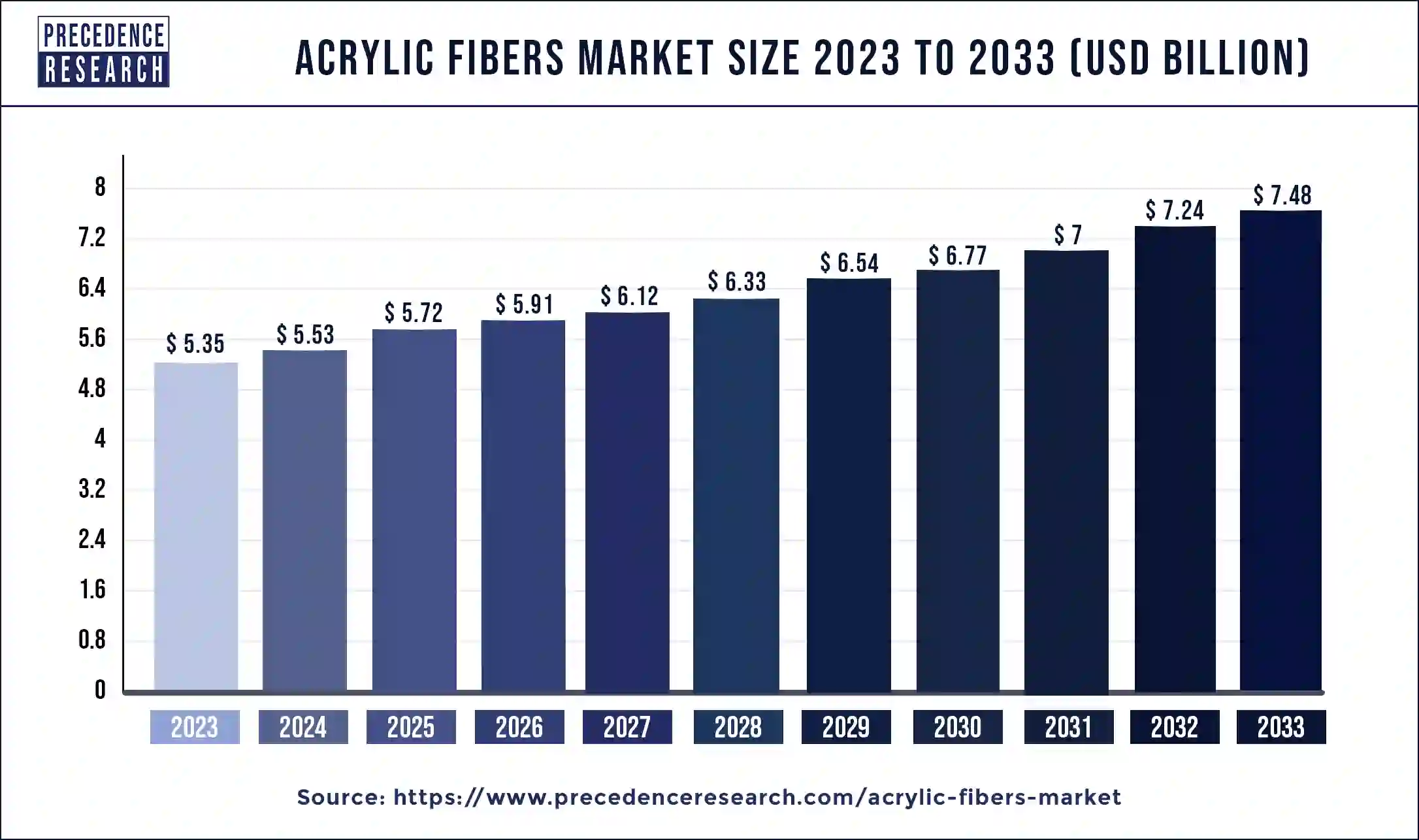 Acrylic Fibers Market Size 2024 to 2033