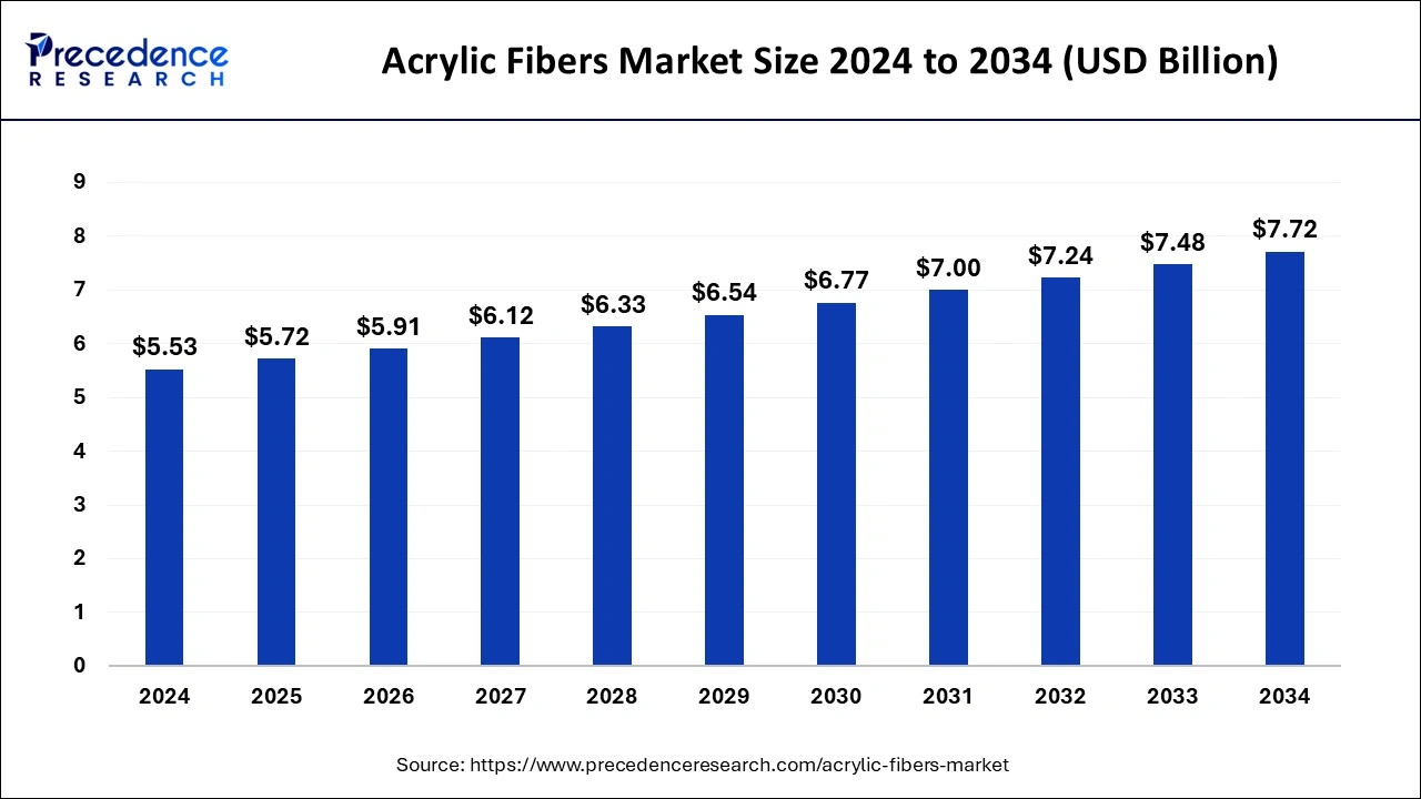 Acrylic Fibers Market  Size 2025 to 2034