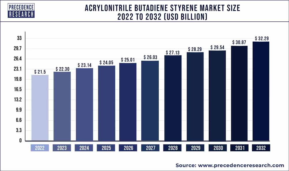 Acrylonitrile Butadiene Styrene Market Size 2023 To 2032