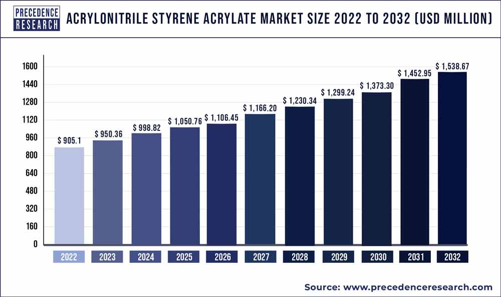 Acrylonitrile Styrene Acrylate Market Size 2023 To 2032