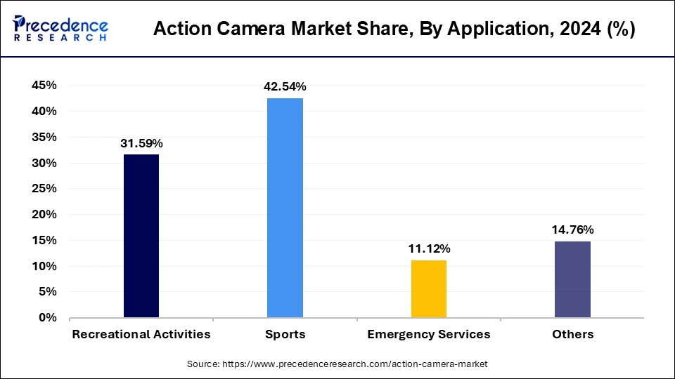 Action Camera Market Share, By Application, 2024 (%)