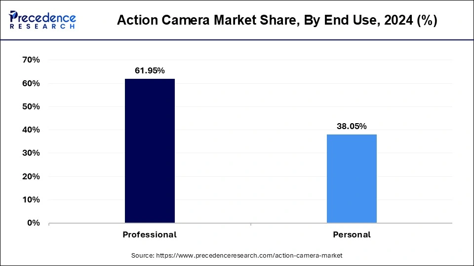 Action Camera Market Share, By End User, 2024 (%)