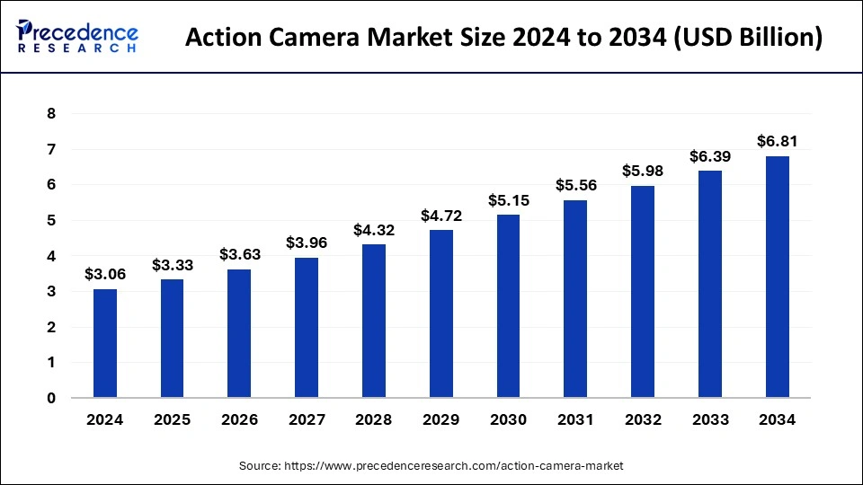 Action Camera Market Size 2025 to 2034