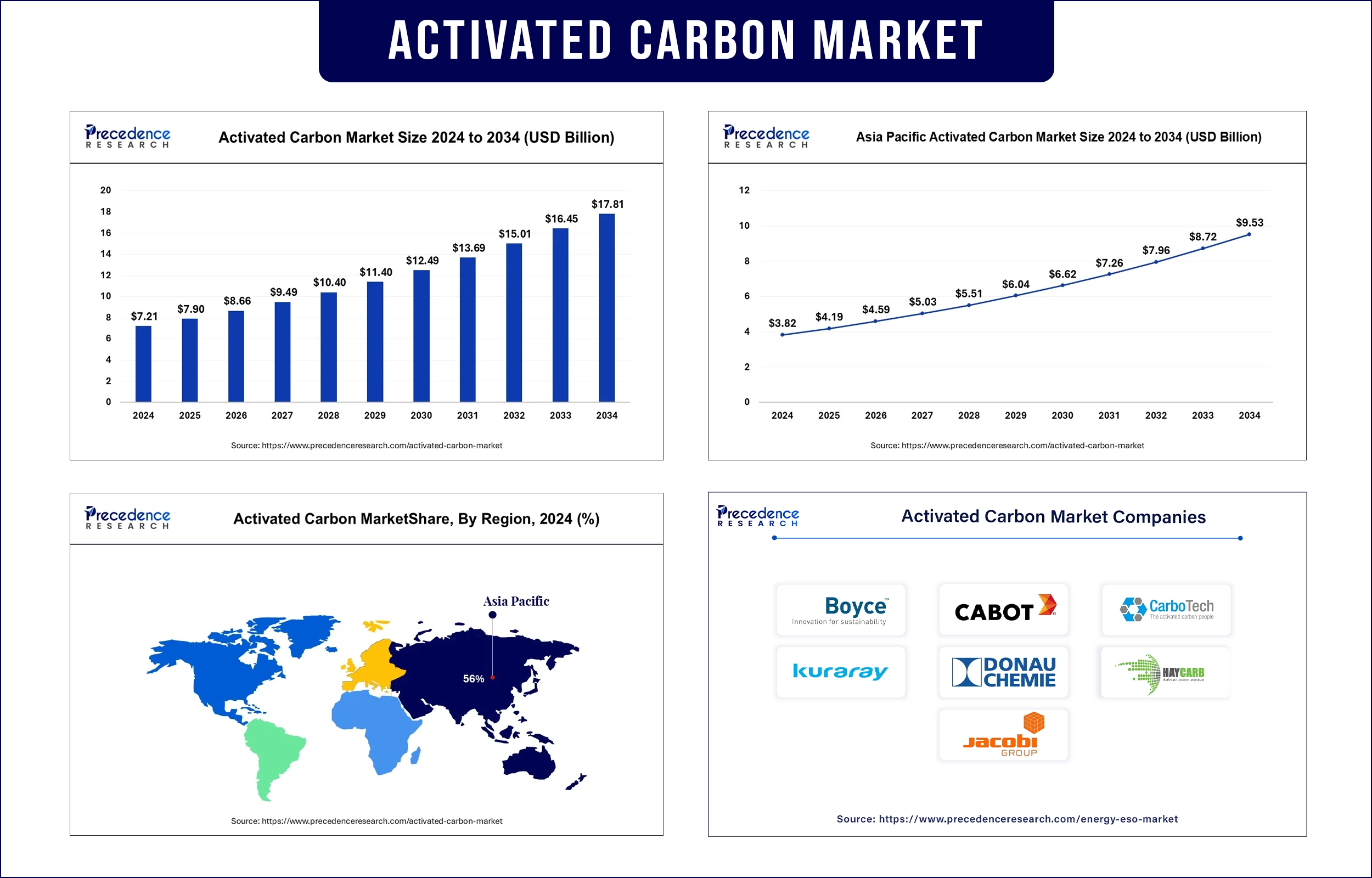 Activated Carbon Market Revenue Statistics