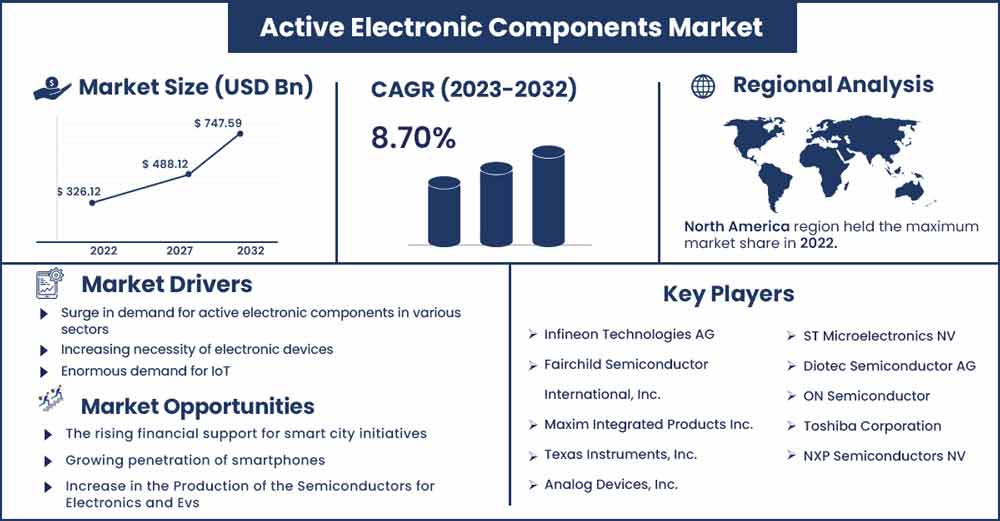 Active Electronic Components Market Size and growth Rate from 2023 To 2032