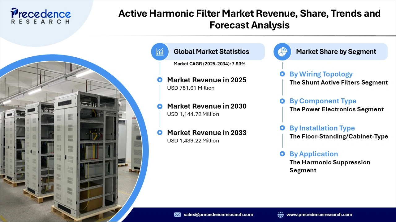 Active Harmonic Filter Market Revenue Statistics Active Harmonic Filter Market Revenue Statistics