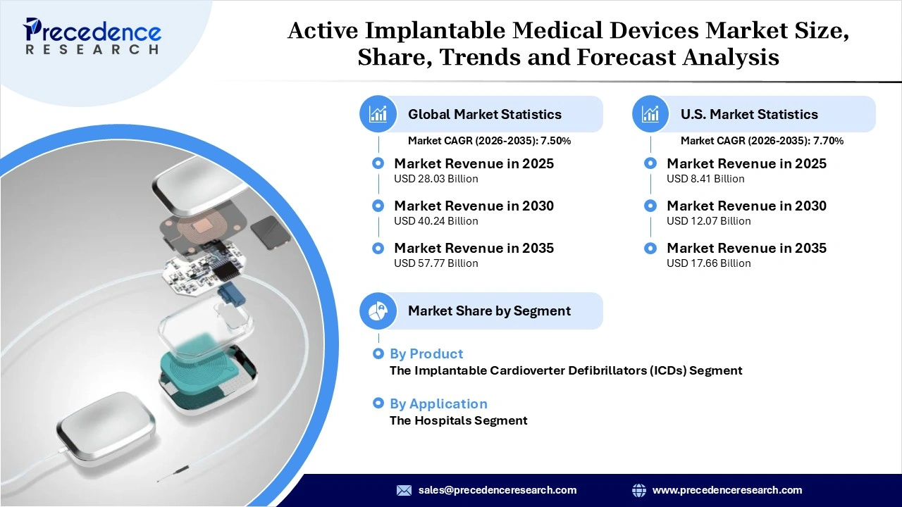 Active Implantable Medical Devices Market Revenue Statistics Active Implantable Medical Devices Market Revenue Statistics
