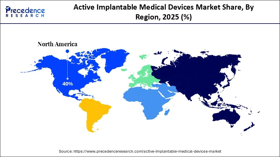Active Implantable Medical Devices Market Share, By Region, 2025 (%)