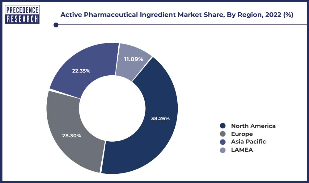 Active Pharmaceutical Ingredient Market Share, By Region, 2022 (%)