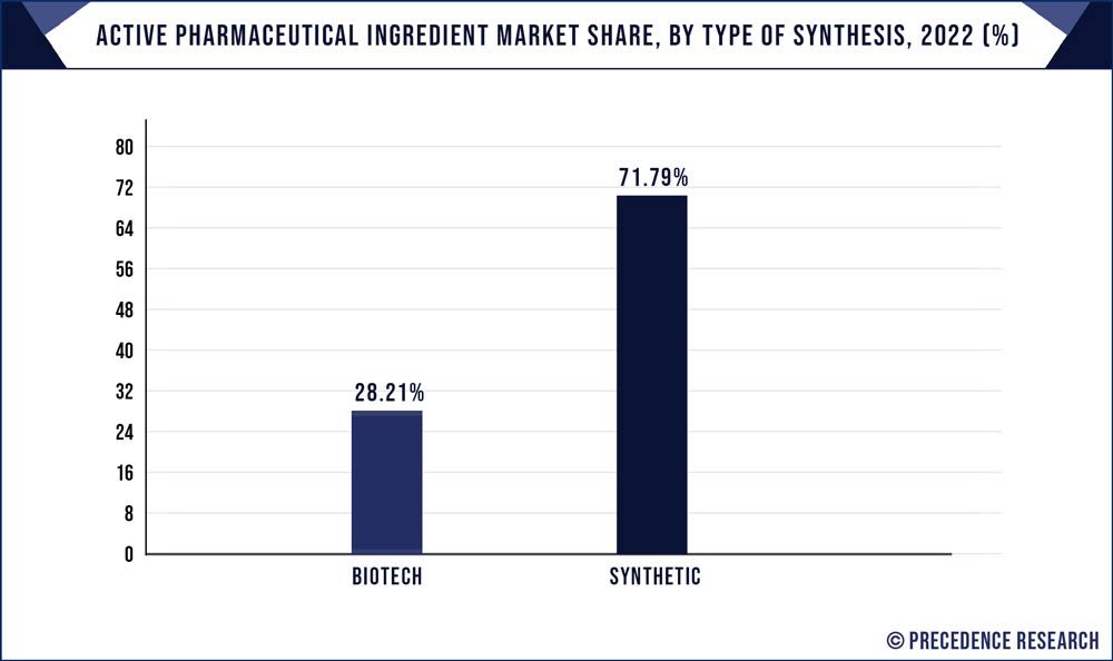 Active Pharmaceutical Ingredient Market Share, By Type of Synthesis, 2022 (%)