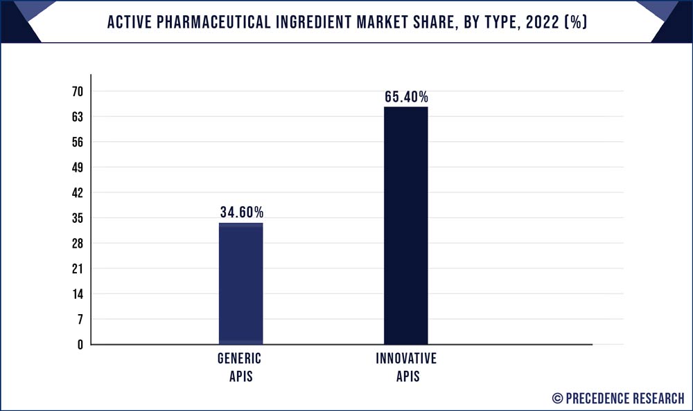 Active Pharmaceutical Ingredient Market Share, By Type, 2022 (%)